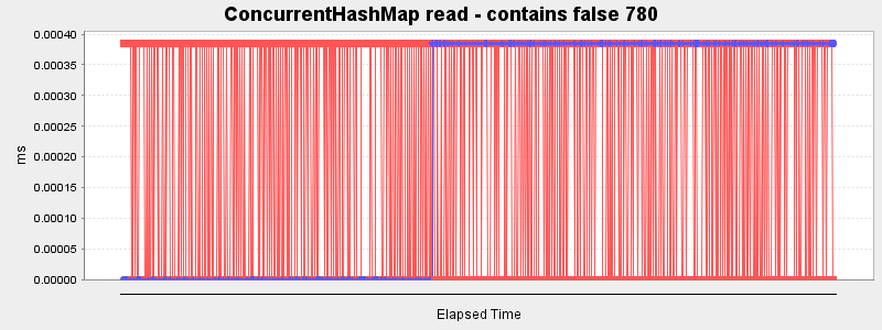 ConcurrentHashMap read - contains false 780